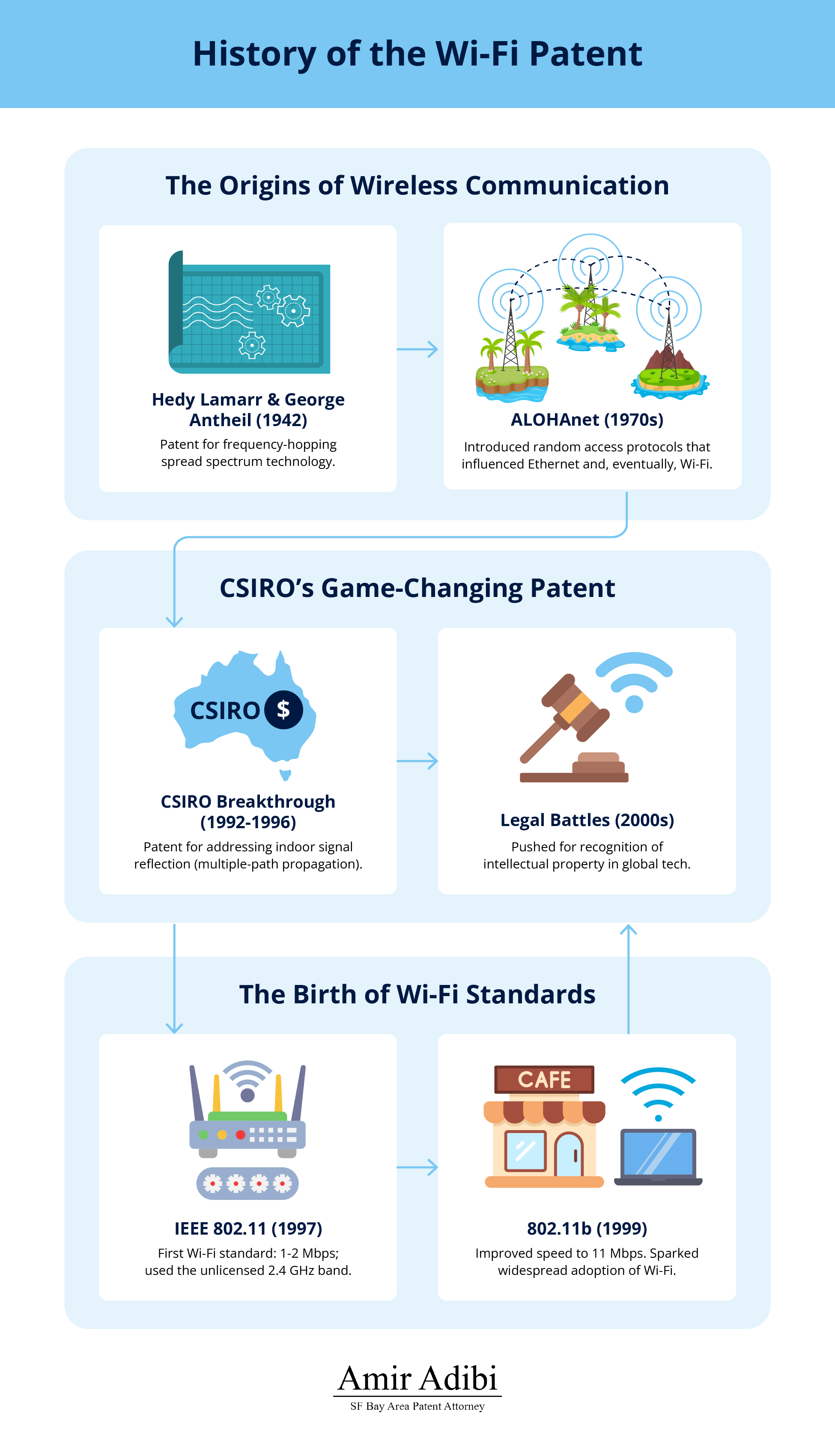 Timeline diagram showing the history of the Wi-Fi patent, highlighting key innovations and technological milestones.