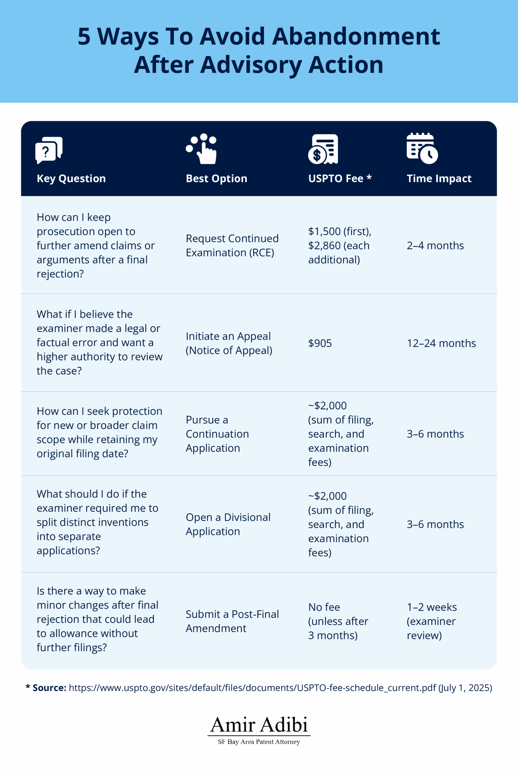 Learn five ways to avoid abandonment after advisory action, including filing fees, timelines, and how long the application takes to abandon.